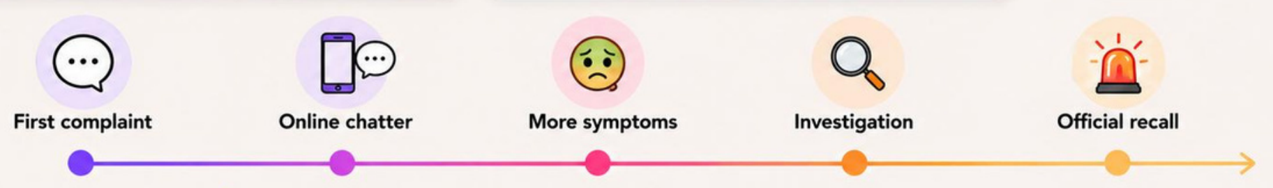 Timeline from first complaint to online chatter, more symptoms, investigation, and official recall